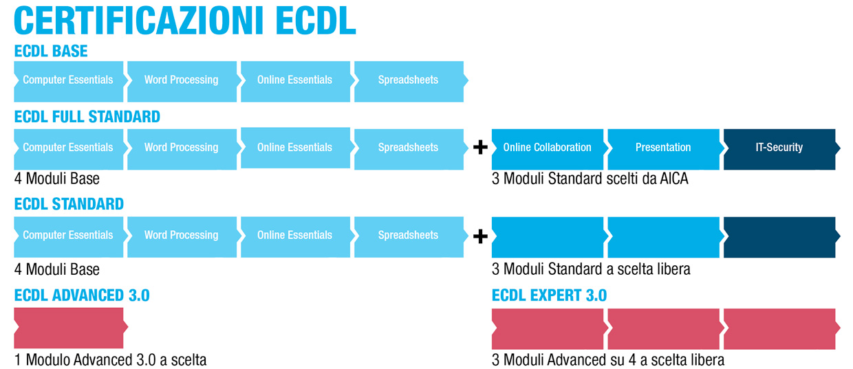 certificazioni ecdl - Salesiani Milano