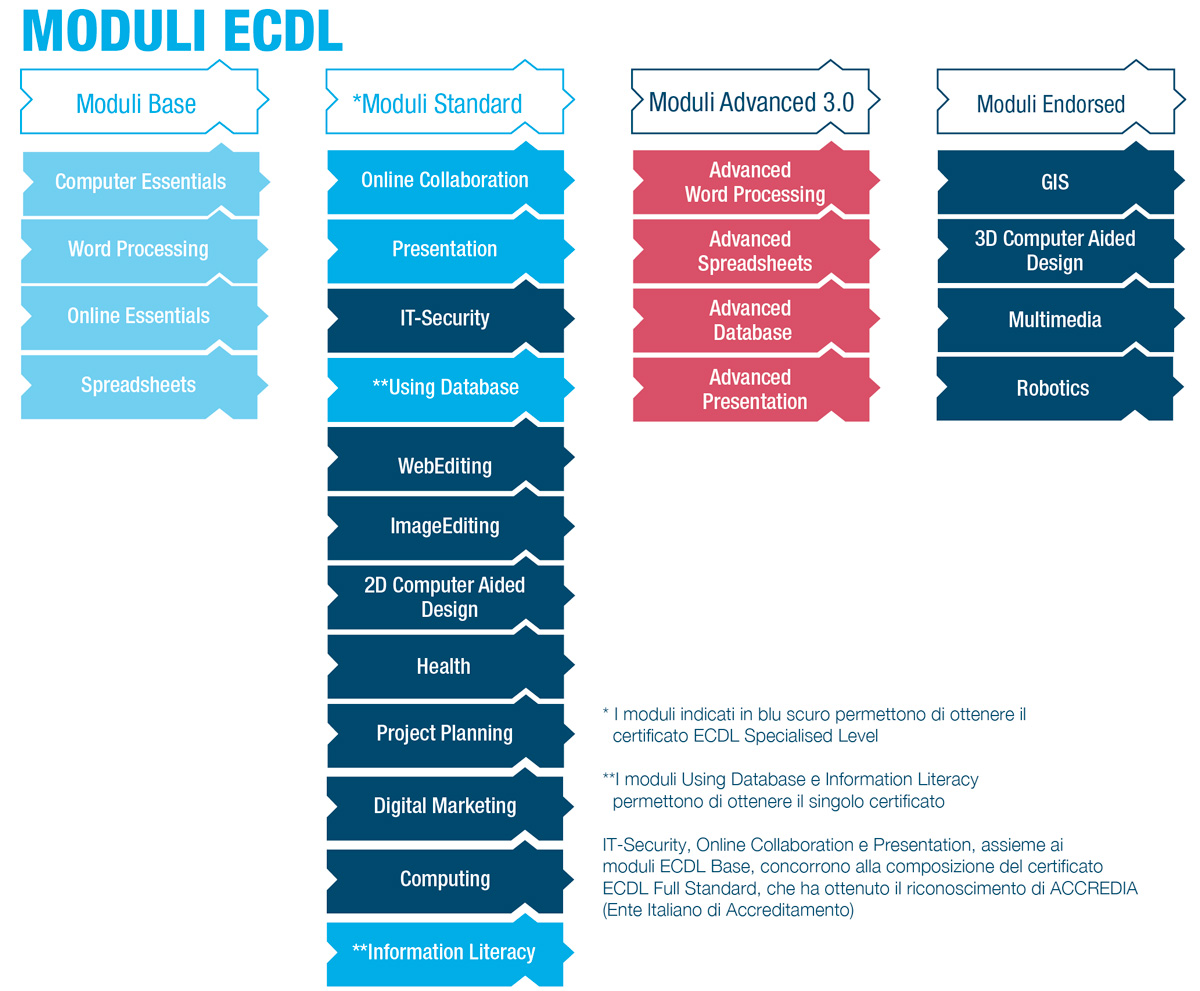 moduli ecdl - Salesiani Milano